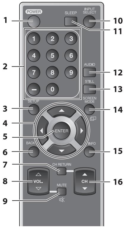 SYLVANIA LC321SSX - Función del Mando a Distancia - 1
