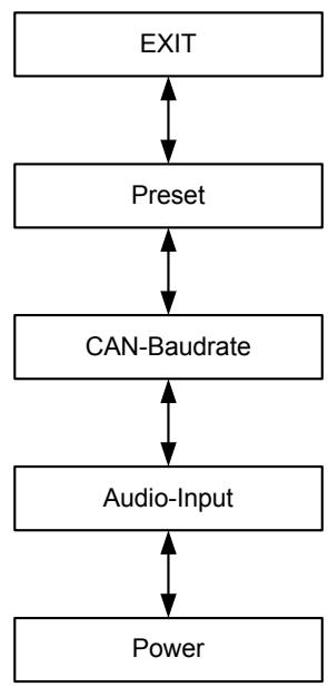 ELECTRO-VOICE TG-5 - Menüstruktur MODULE CONFIG - 2