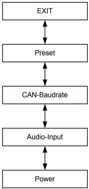ELECTRO-VOICE TG-7 - Structure of the MODULE CONFIG menu - 2