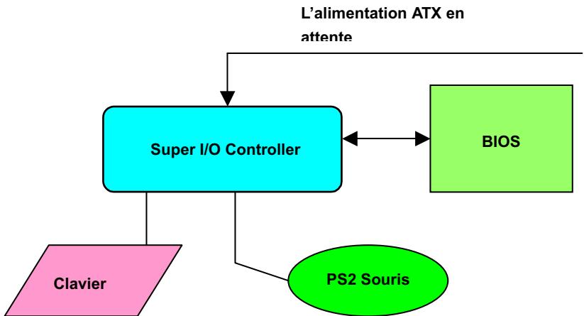 AOPEN MX3S - JP28 réveil clavier/souris - 4