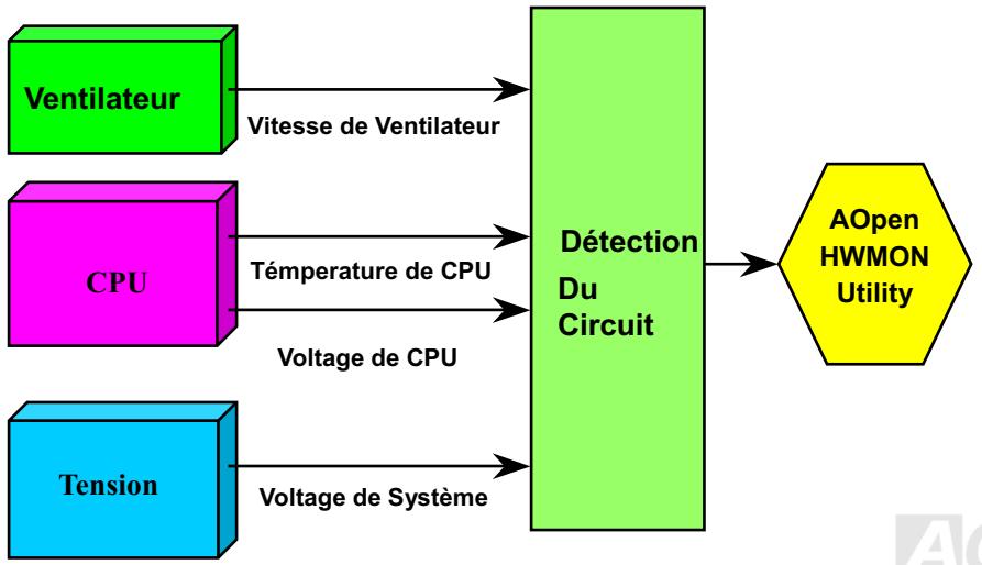 AOPEN MX3S - Monitoring du matériel - 1