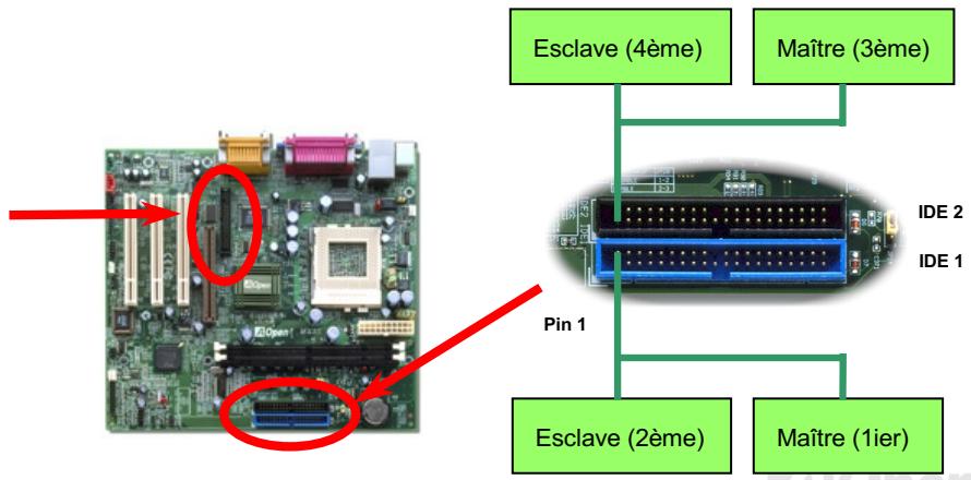 AOPEN MX3S - Connecteur de IDE et de floppy - 1
