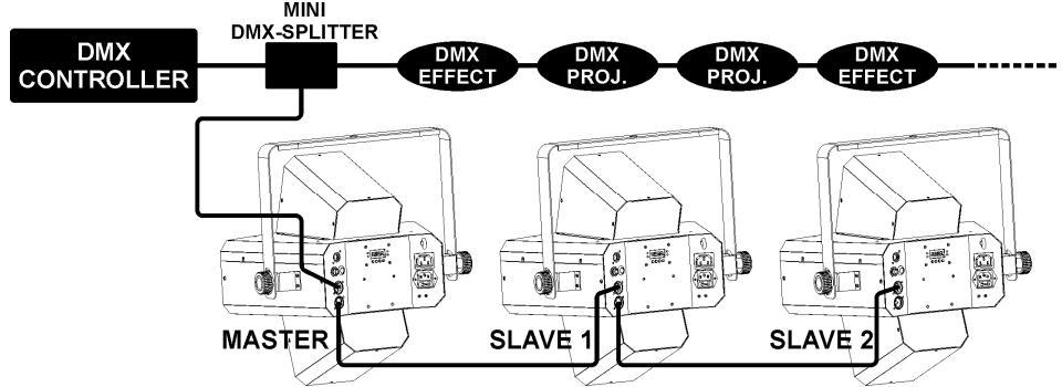 SYNQ AUDIO RESEARCH LED CROSSFIRE - Configuration DMX traditionnelle: - 2