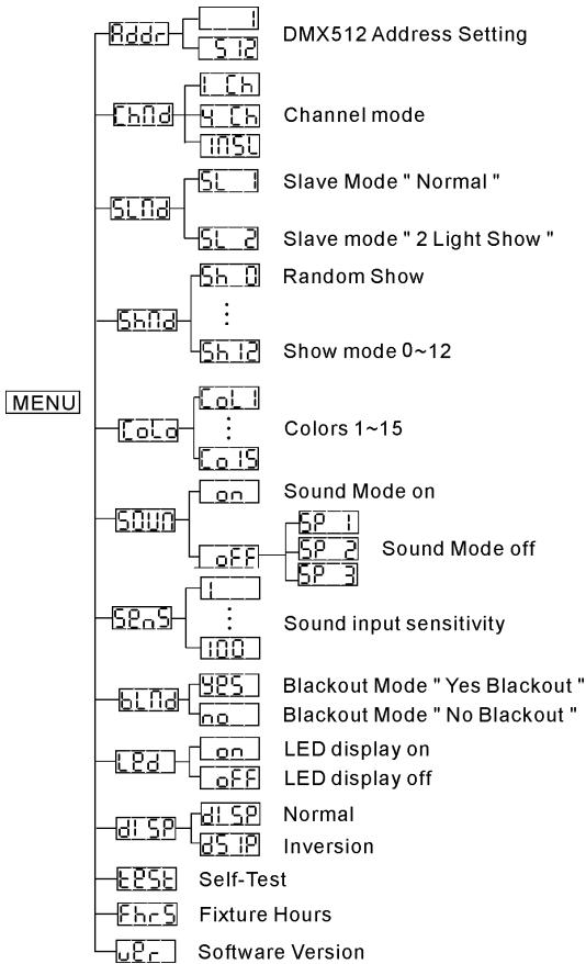 SYNQ AUDIO RESEARCH LED CROSSFIRE - Mode utilisé pour sélectionner l'un des shows préprogrammés quand on est en mode 'standalone' (autonome) ou en mode 'master/slave' (maître/esclave). - 1