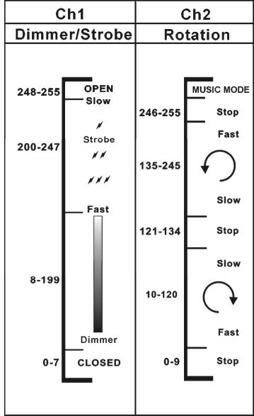 SYNQ AUDIO RESEARCH SUPER SOLAR RGBW - Mode DMX: - 2