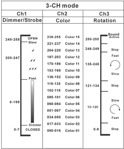 SYNQ AUDIO RESEARCH SUPER SOLAR RGBW - Mode DMX: - 4