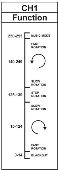 SYNQ AUDIO RESEARCH SUPER SOLAR RGBW - Mode DMX: - 3