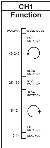 SYNQ AUDIO RESEARCH SUPER SOLAR RGBW - DMX-Modus: - 3