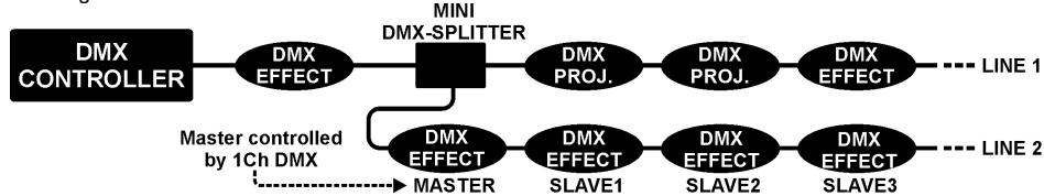 SYNQ AUDIO RESEARCH MINI DMX SPLITTER - Pour utiliser le systeme UNIQUE "1CH DMX master/slave" - 1