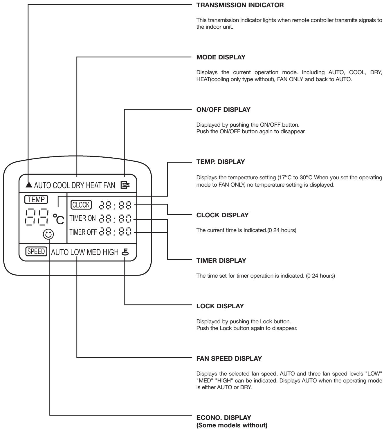 DAITSU ASD 18U - NAMES AND FUNCTIONS OF INDICATORS ON REMOTE CONTROLLER - 1