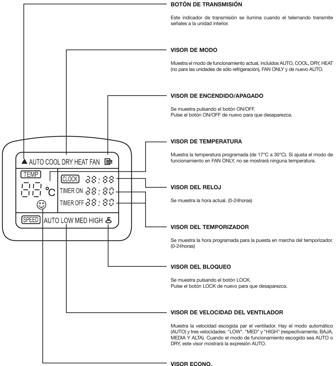 DAITSU ASD 18U - NOMBRES Y FUNCIONES DE LOS INDICadores DEL TELEMANDO - 1