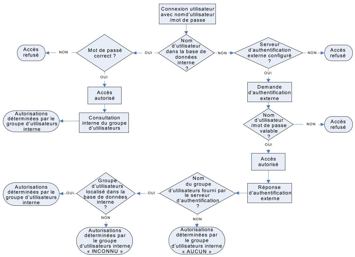 DAXTEN IP-REACH - Authentication et autorisation - 1