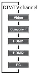 MAGNAVOX 19MD359B - Switching Each Input Mode - 3