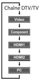 MAGNAVOX 19MD359B - Parcours des modes d'entrée - 3