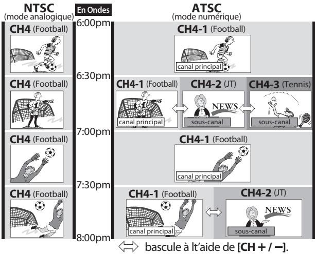 MAGNAVOX 19MD359B - Pour utiliser [les touches numériques] - 3