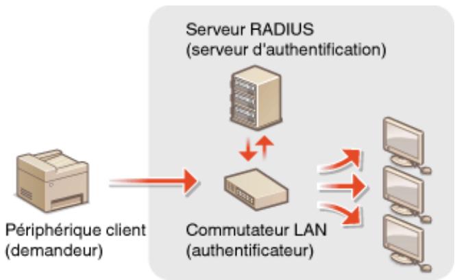 CANON I-SENSYS MF231 - Authentication IEEE 802.1x - 1