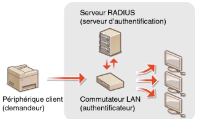 CANON I-SENSYS MF231 - Configuration de l'authentification IEEE 802.1x - 1