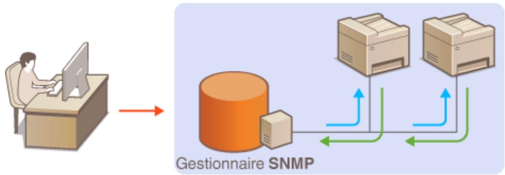 CANON I-SENSYS MF237W - Surveillance et contrôle de l'ordinateur via SNMP - 1