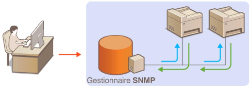 CANON I-SENSYS MF249DW - Surveillance et contrôle de l'ordinateur via SNMP - 1