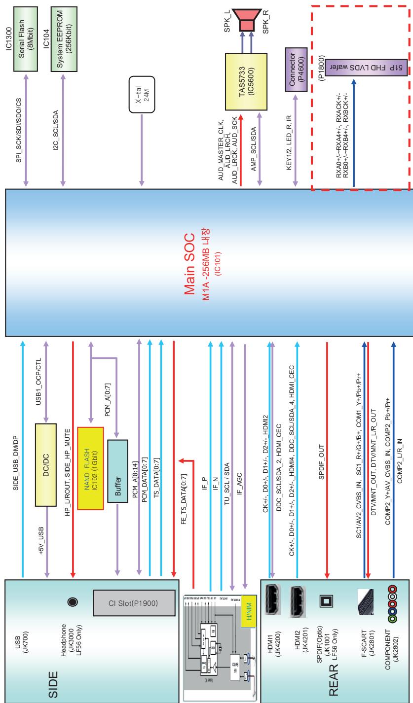 LG 43LF5100 - DIAGRAMMI A BLOCCHI - 2