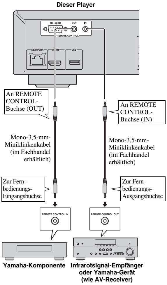 YAMAHA BD-A1010 - Schlieben Sie das Netzkabel des Players nicht an, bevor nicht alle anderen Anschlüsse vorgenommen wurden. - 1