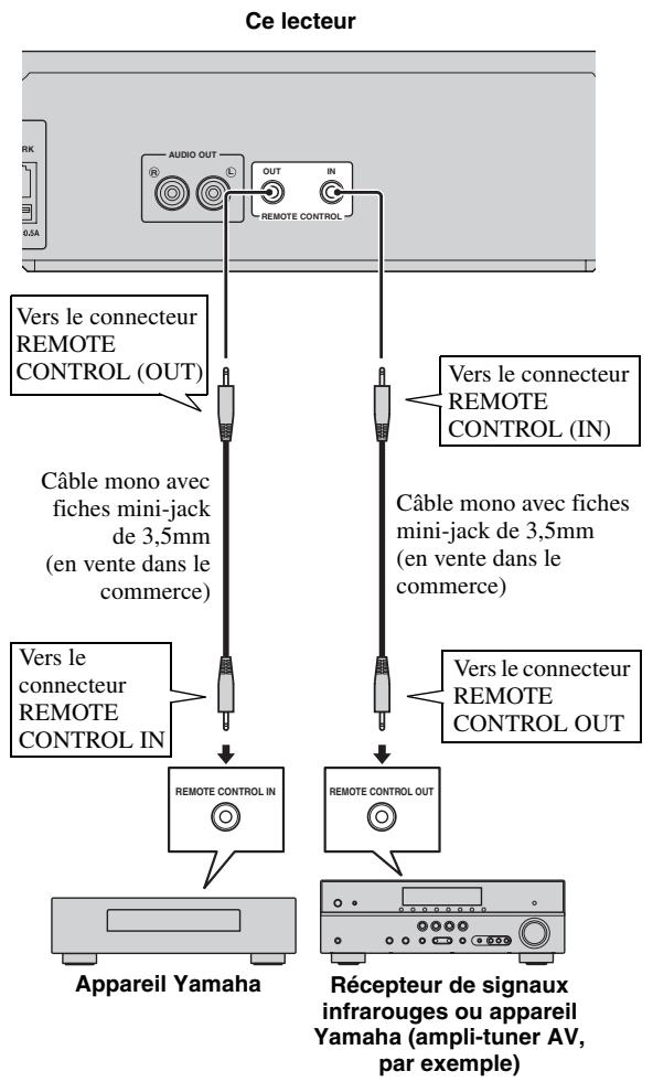 YAMAHA BDS673 - Raccordement aux connecteurs REMOTE control - 1