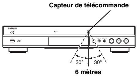 YAMAHA BD-S677 - Portée approximative de la télécommande - 1
