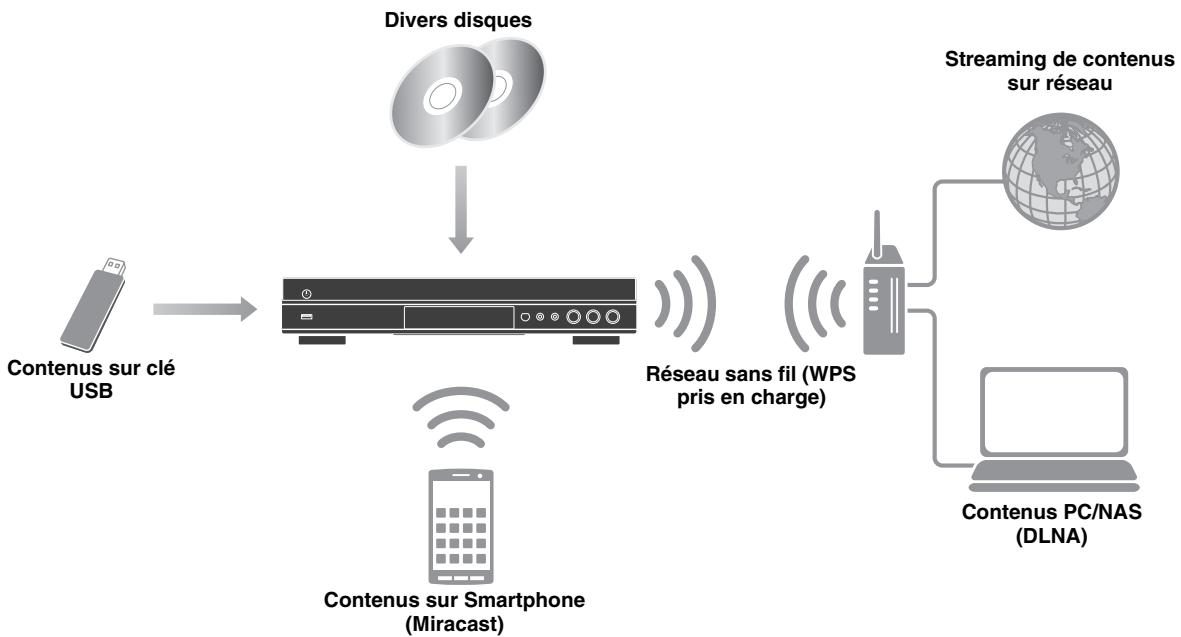 YAMAHA BD-S677 - Possibilities offertes par ce lecteur - 1
