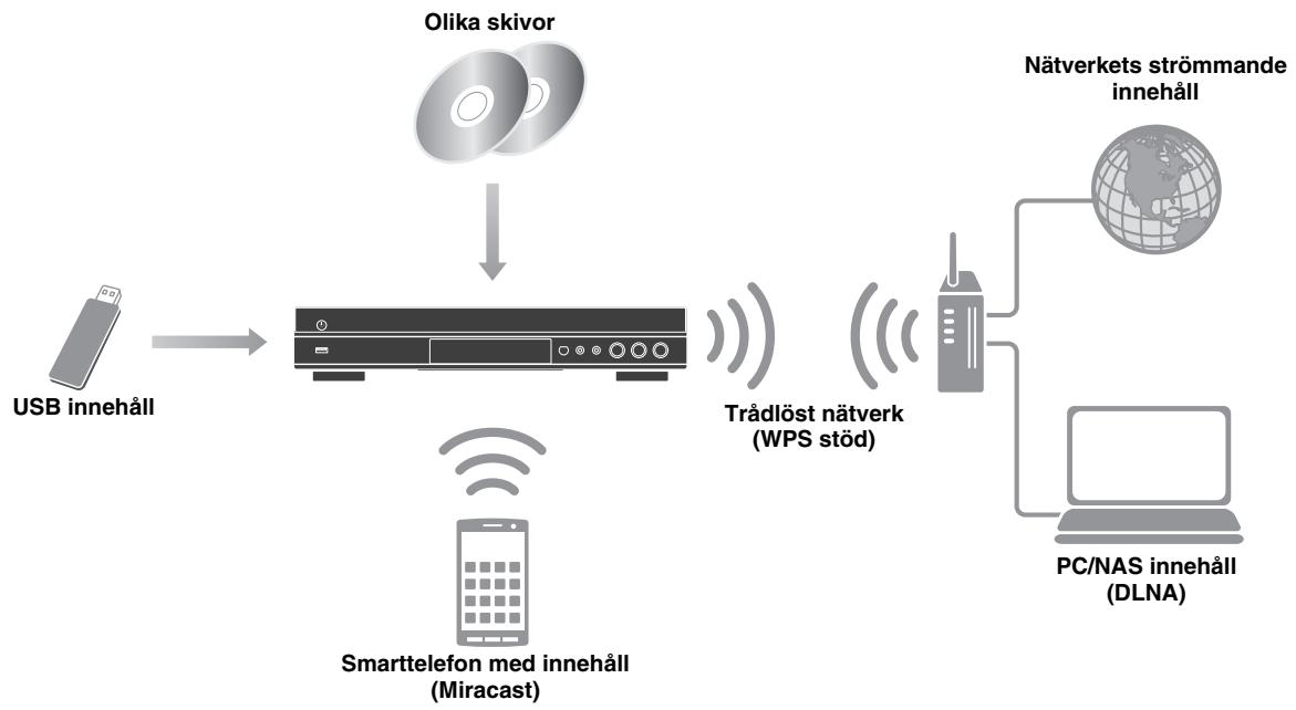 YAMAHA BD-S677 - Vad du kan gōra med den här spelaren - 1