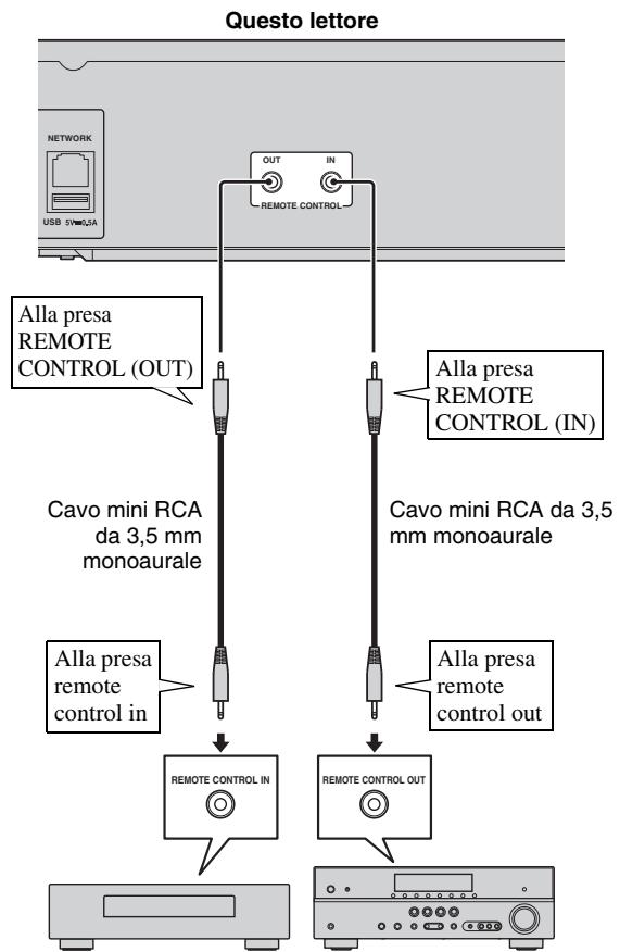 YAMAHA BD-S677 - Non collegare il cavo di alimentazione di questolettore fino a quando non sono stati completati tutti gli altri collegamenti. - 1
