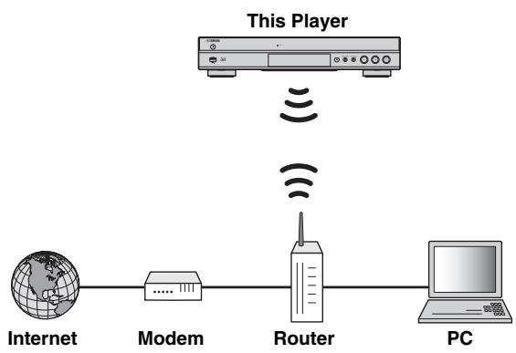 YAMAHA BD-S677 - ■ Wireless connection - 1