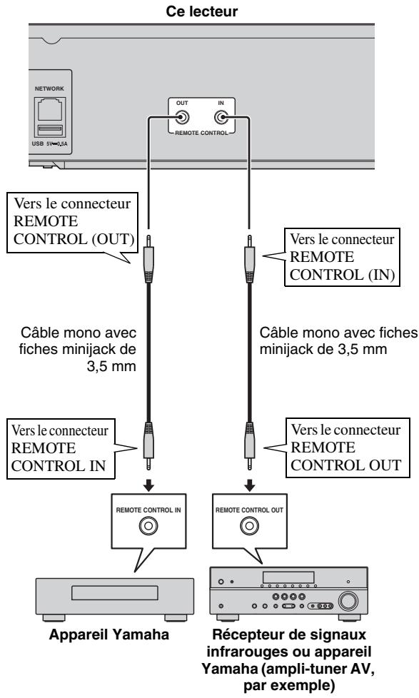 YAMAHA BDS 677 - Raccordement aux connecteurs REMOTE control - 1