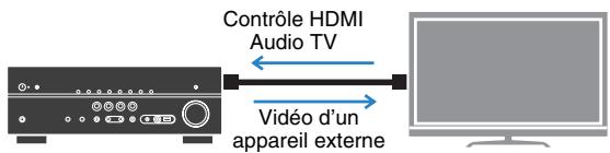 YAMAHA RX-V575 - Lecture du son TV avec ambiance sonore à l'aide d'un seul cable de raccordement HDMI (Audio Return Channel : ARC) (p.18) - 1