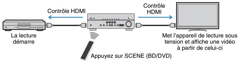 YAMAHA RX-V575 - Opérations accessibles à partir de la télécommande de l'unité - 1