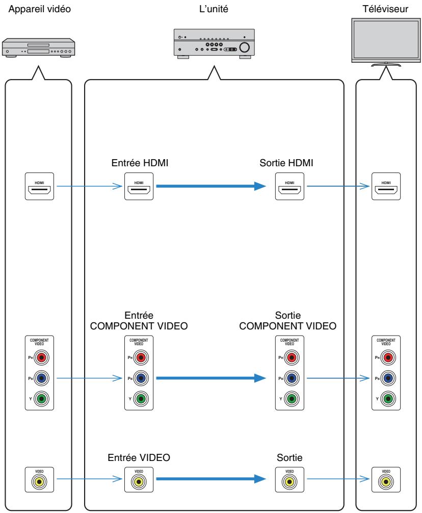YAMAHA RX-V575 - Flux des signaux vidéo - 1