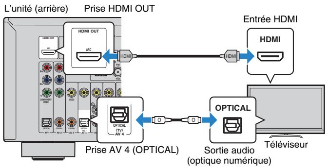 YAMAHA RX-V575 - Méthode de raccordement 2 (développeur compatible avec le contrôle HDMI) - 2
