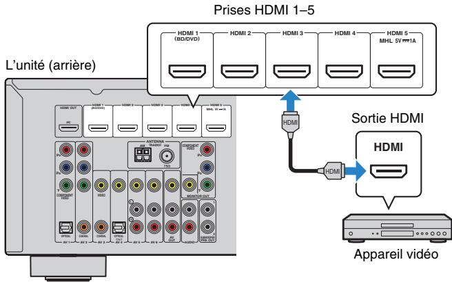 YAMAHA RX-V575 - Connexion HDMI - 1