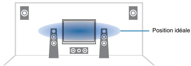 YAMAHA RX-V675 - Plage de réglage - 1