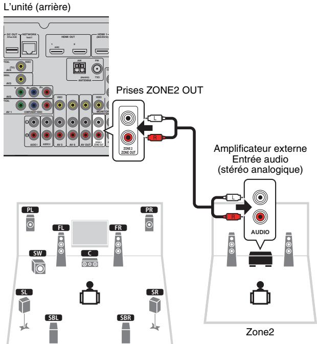 YAMAHA RX-V675 - Utilisation d'un amplificateur externe - 1