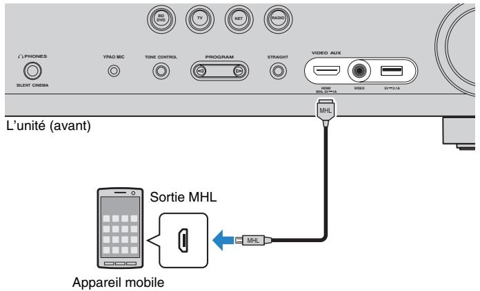 YAMAHA RX-V675 - Connexion MHL - 1