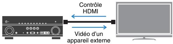 YAMAHA RX-V675 - Lecture du son TV avec ambiance sonore à l'aide d'un seul cable de raccordement HDMI (Audio Return Channel : ARC) (p.23) - 1