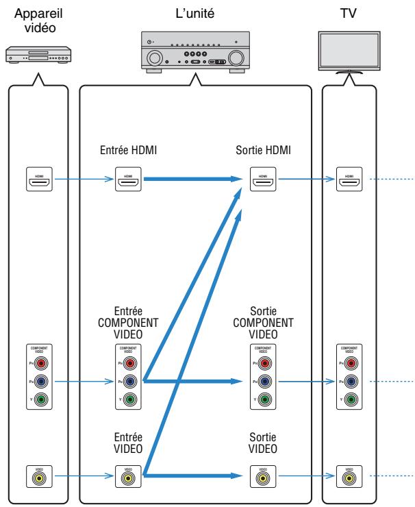 YAMAHA RX-V675 - Table de conversion vidéo - 2