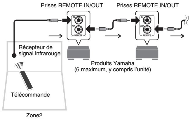 YAMAHA RX-V675 - Connexions distances entre les produits yamaha - 1