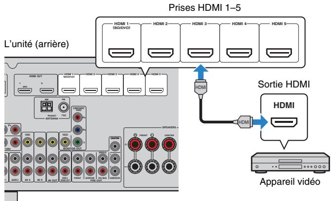 YAMAHA RX-V675 - Connexion HDMI - 1