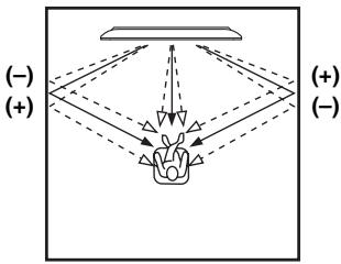 YAMAHA YSP-3300 - Régler "angle horizontal - 1