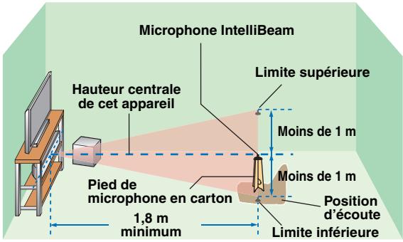 YAMAHA YSP-3300 - Installation du microphone intellibeam - 3