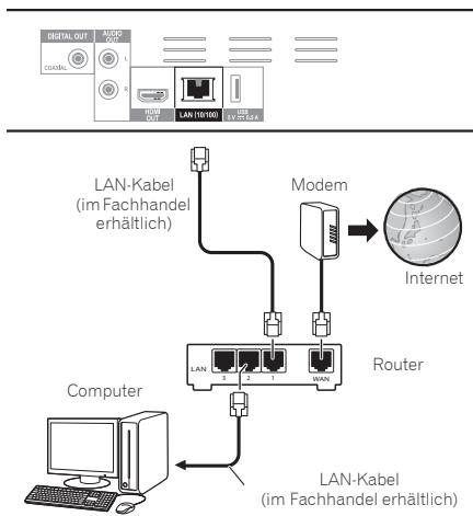 PIONEER BDP 160 - Anschlieben über ein LAN-Kabel (Kabel-LAN) - 1