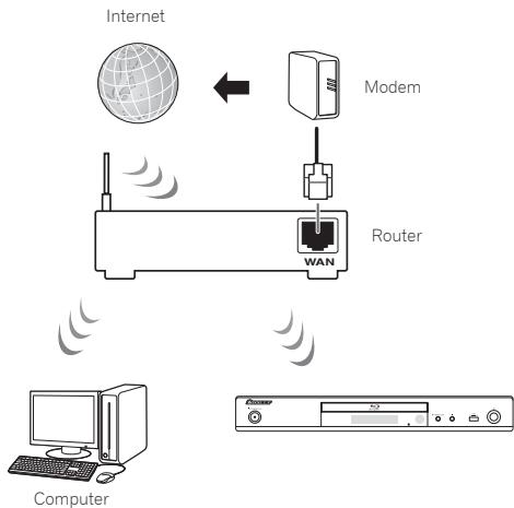PIONEER BDP 160 - Anschluss an ein WLAN - 1
