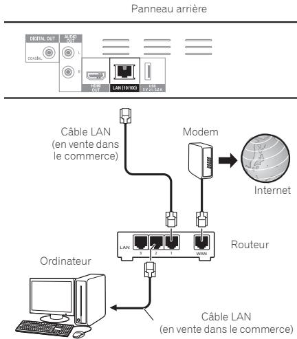 PIONEER BDP 160 - Raccordement avec un câble LAN (réseau LAN filaire) - 1