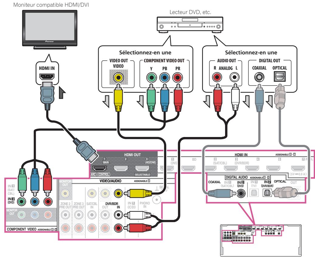 PIONEER VSX 830 - Raccordement d'un lecteur DVD sans sortie HDMI - 1